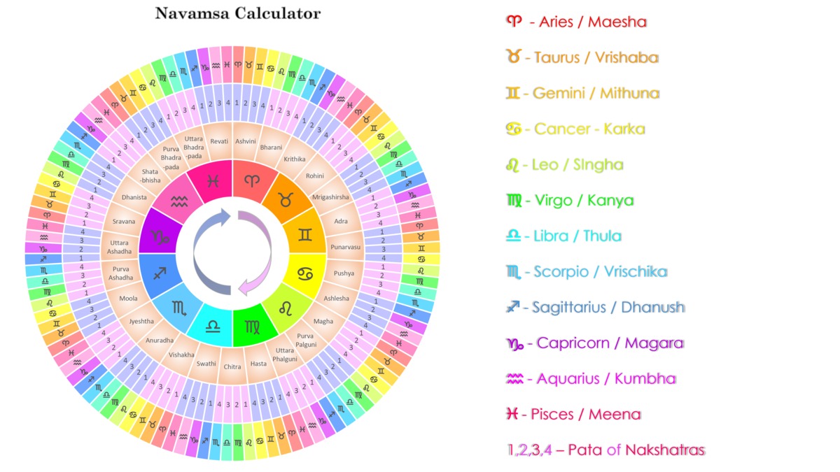 Lagna Chart And Navamsa Chart Astrologers And Astrology S Important Tools Lagna Chart Sriram Speaks Kundali matching or kundali milan plays a prominent role in finding an ideal life partner. sriram speaks